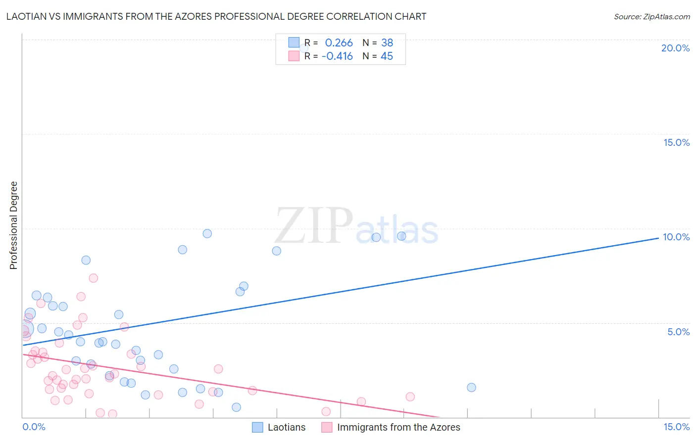 Laotian vs Immigrants from the Azores Professional Degree