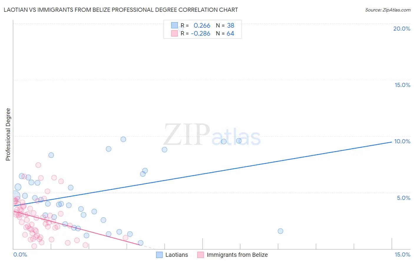 Laotian vs Immigrants from Belize Professional Degree