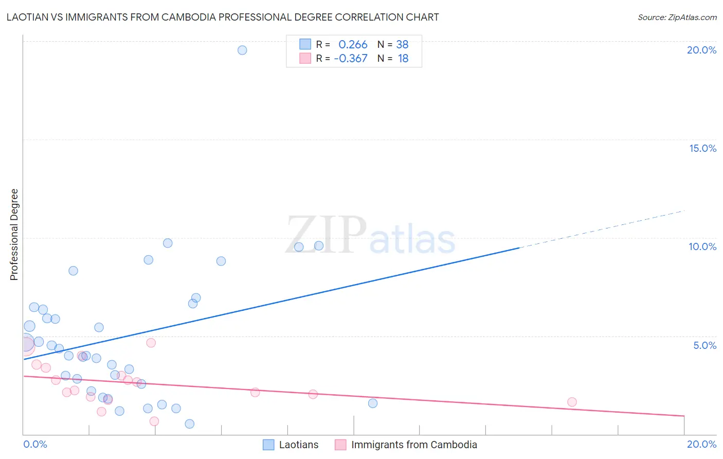 Laotian vs Immigrants from Cambodia Professional Degree