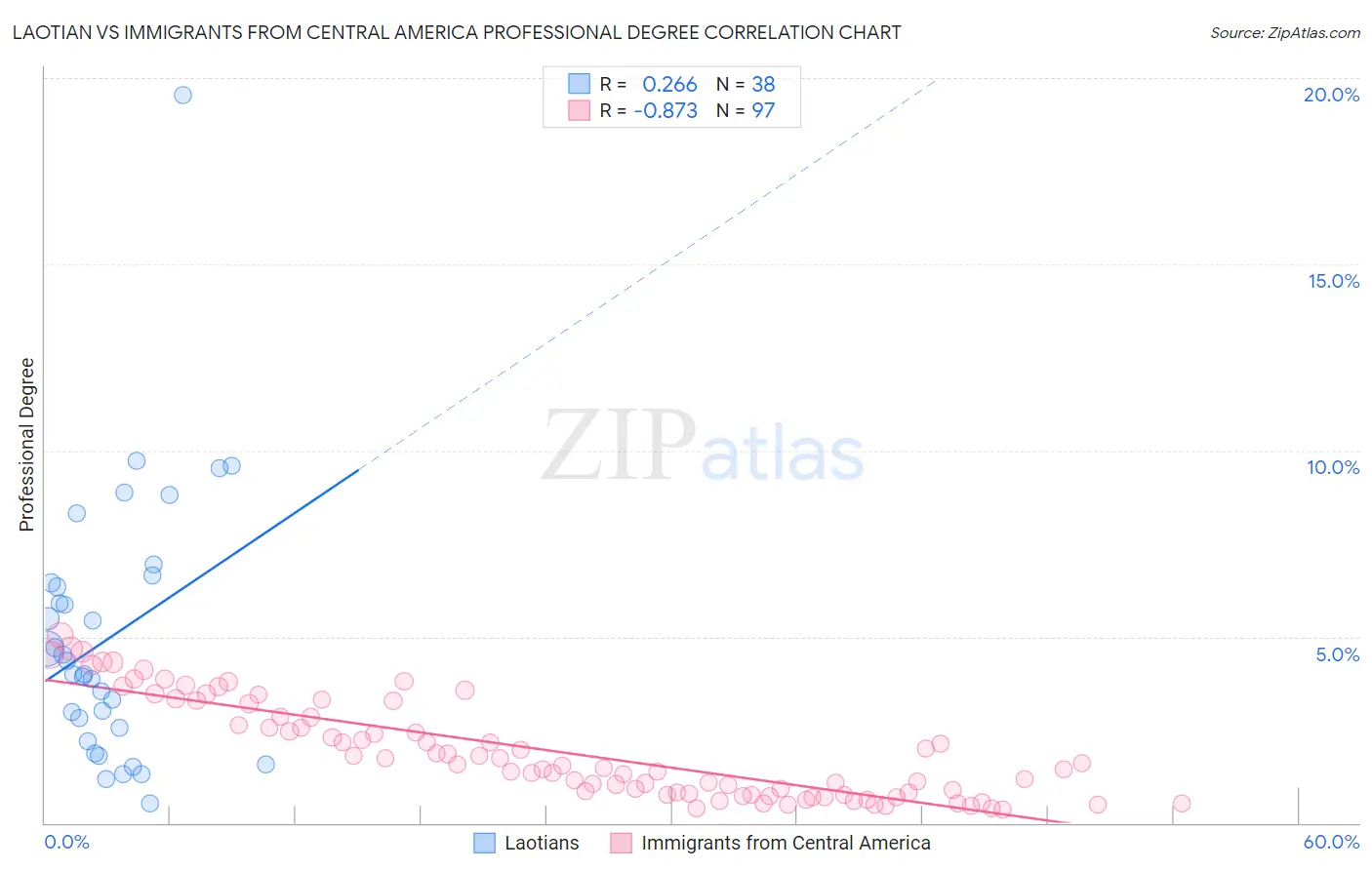 Laotian vs Immigrants from Central America Professional Degree