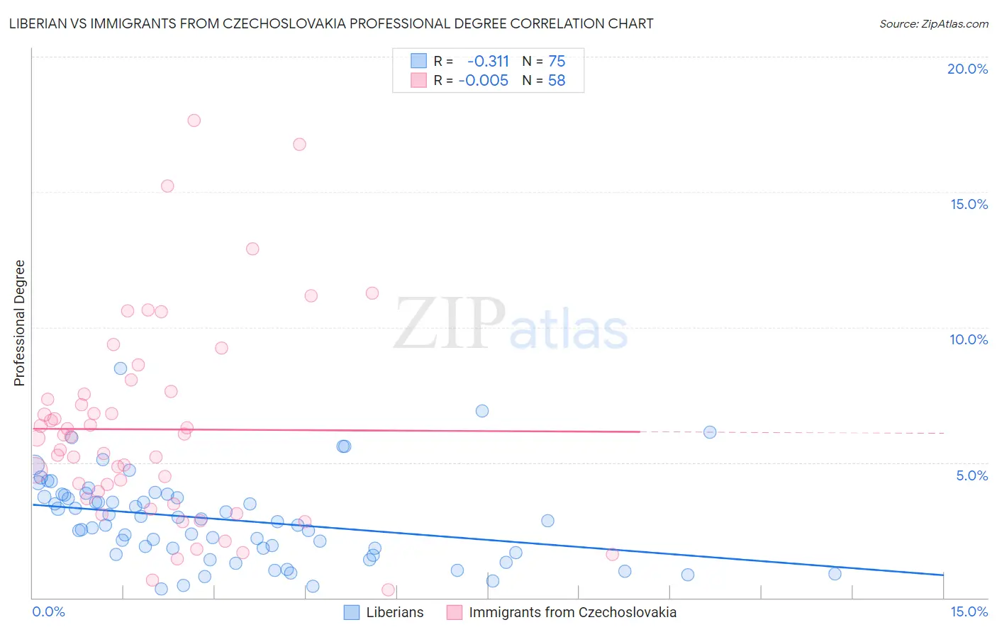 Liberian vs Immigrants from Czechoslovakia Professional Degree