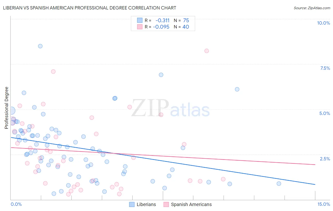 Liberian vs Spanish American Professional Degree