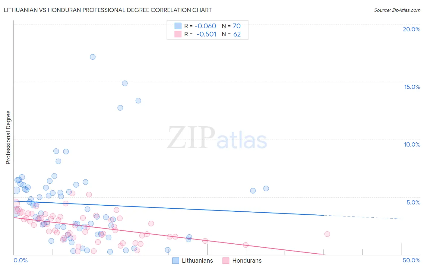 Lithuanian vs Honduran Professional Degree