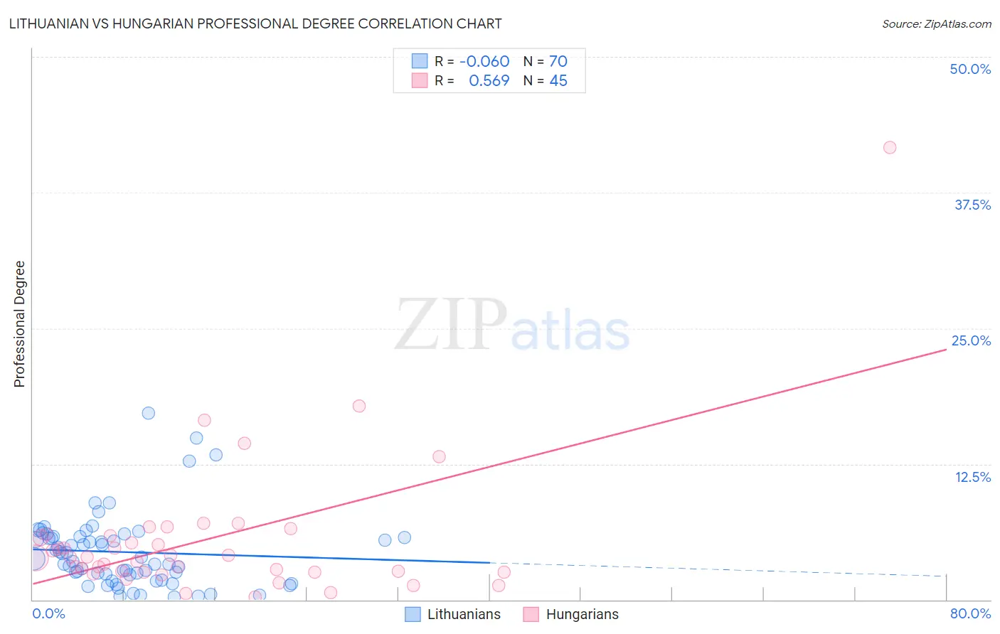 Lithuanian vs Hungarian Professional Degree