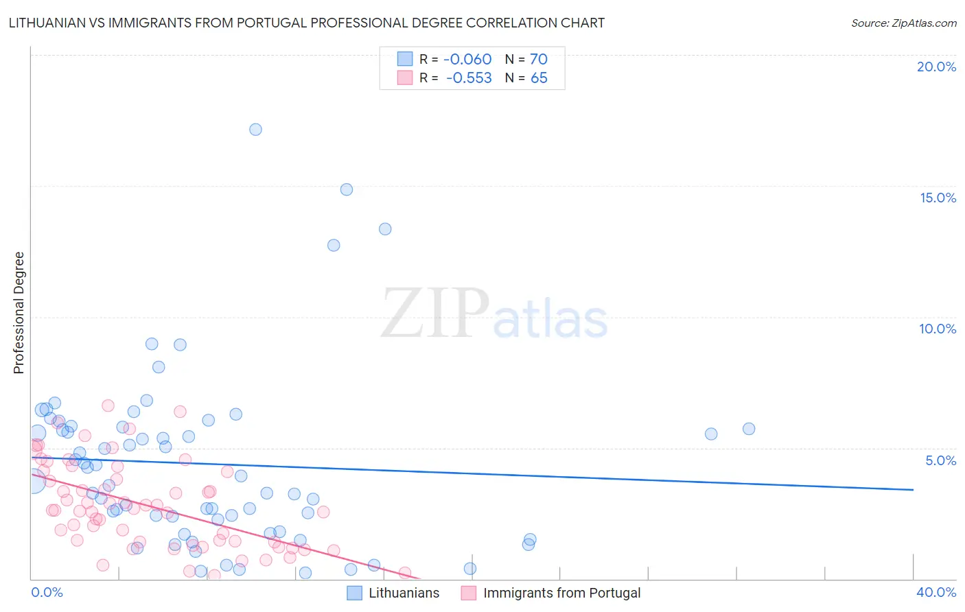 Lithuanian vs Immigrants from Portugal Professional Degree