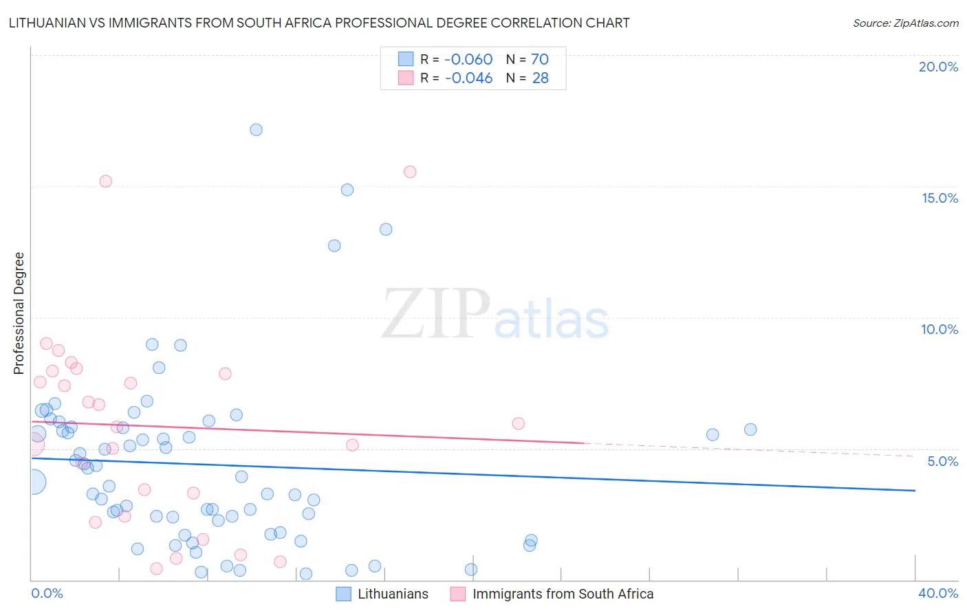 Lithuanian vs Immigrants from South Africa Professional Degree