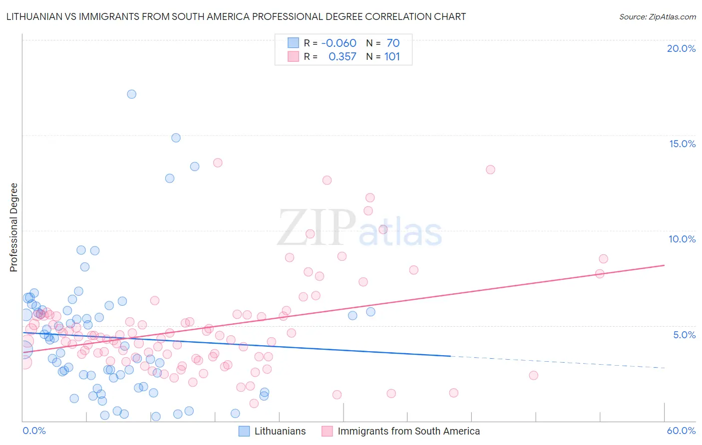 Lithuanian vs Immigrants from South America Professional Degree