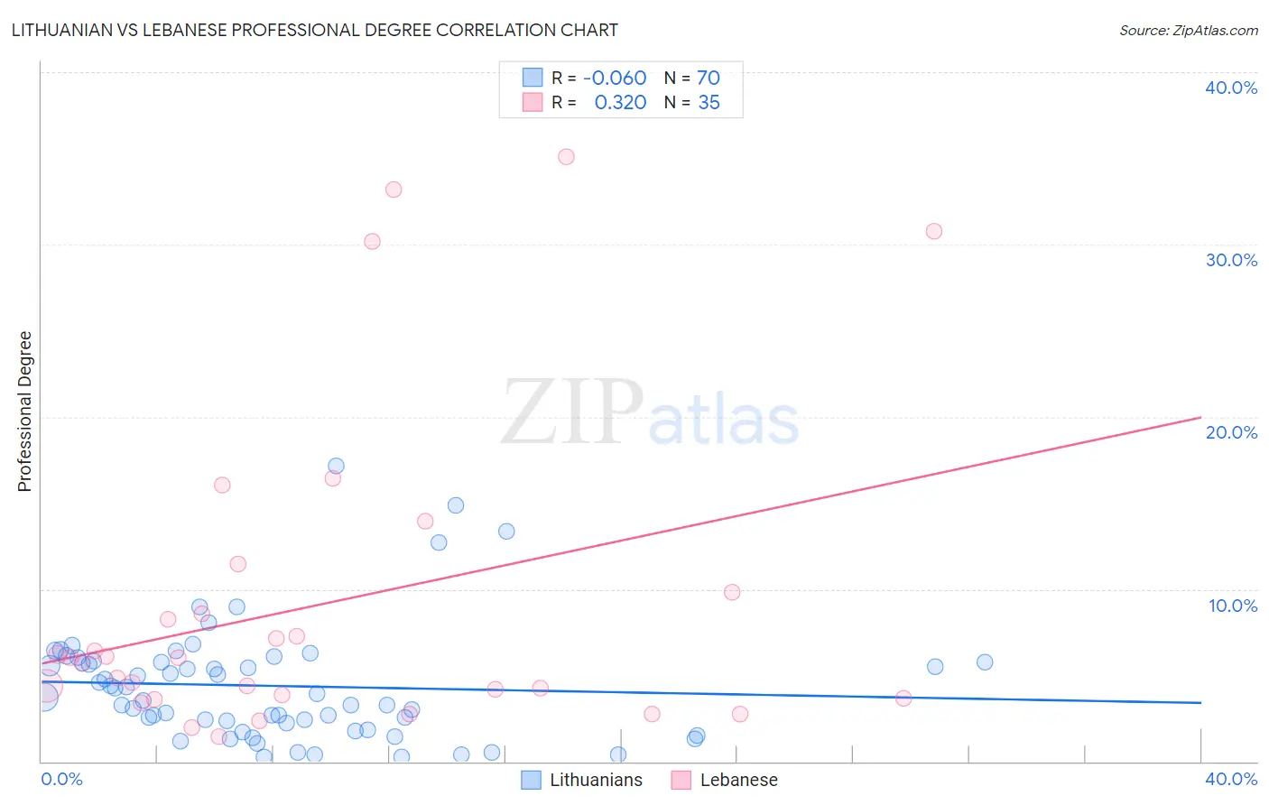 Lithuanian vs Lebanese Professional Degree