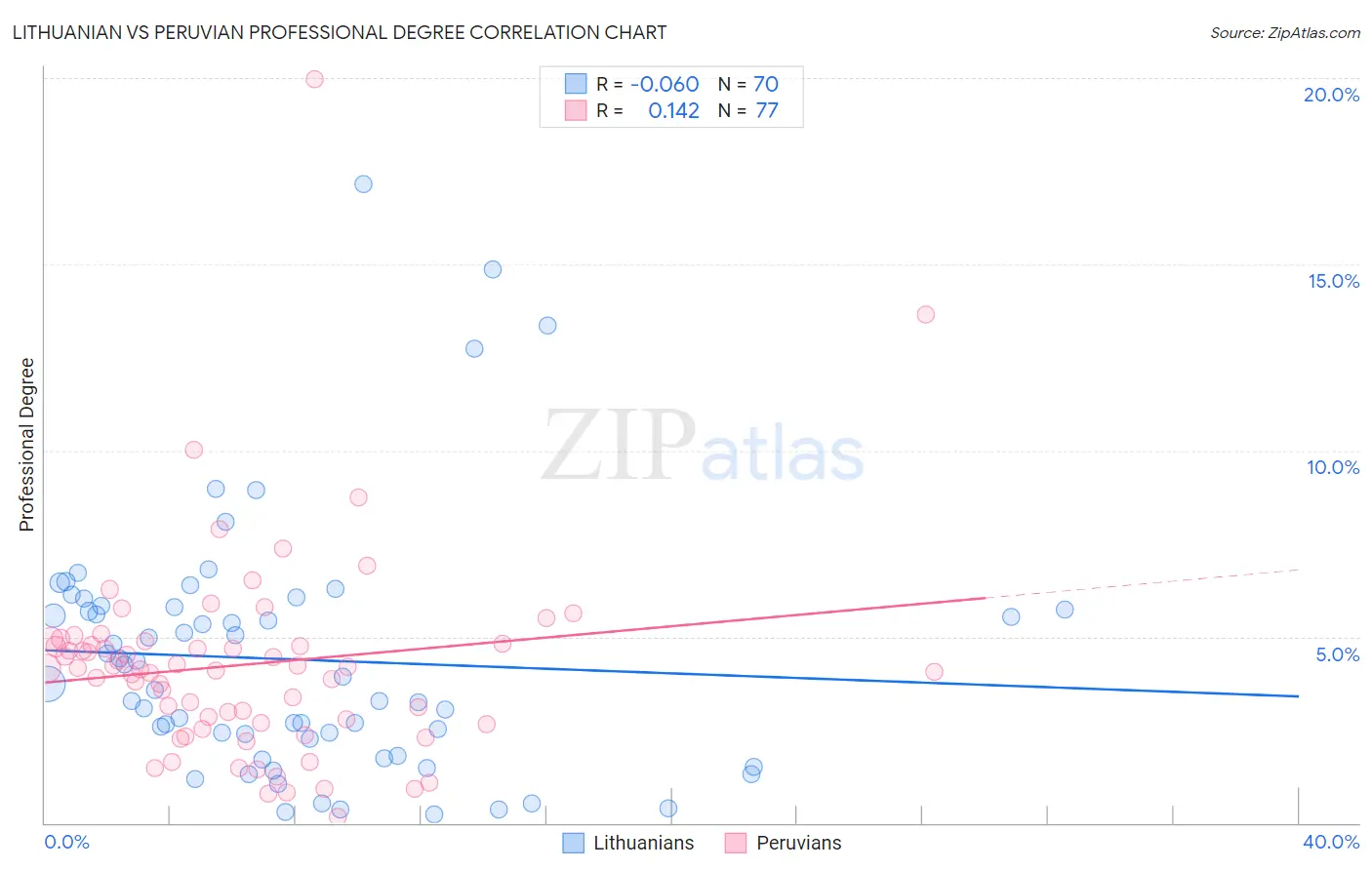 Lithuanian vs Peruvian Professional Degree