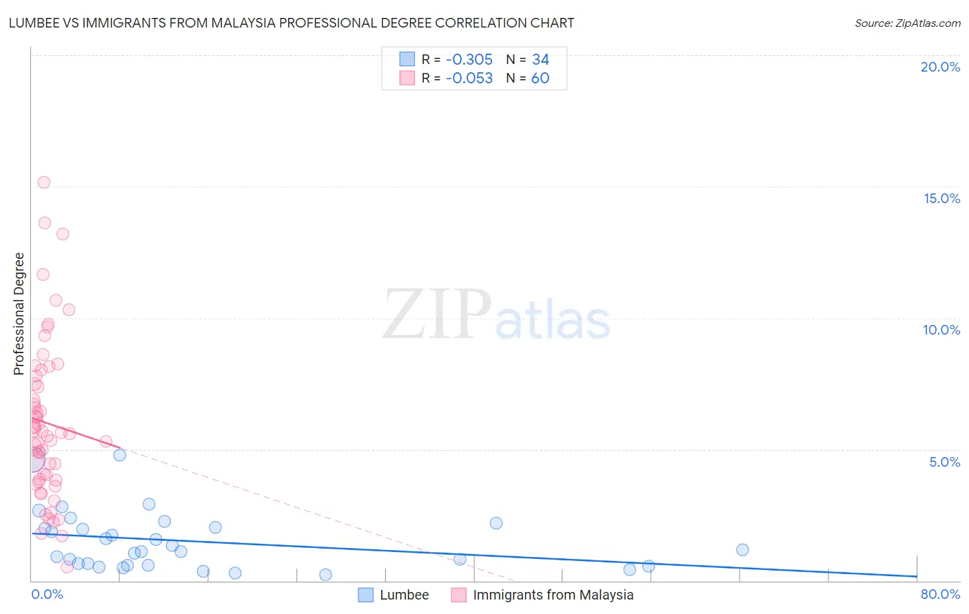 Lumbee vs Immigrants from Malaysia Professional Degree