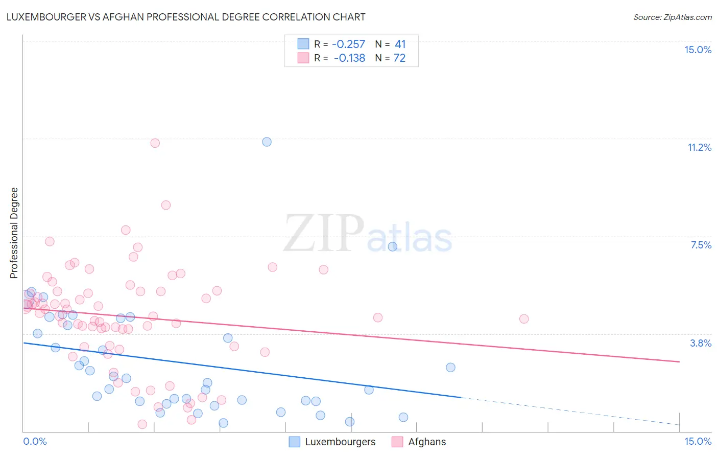 Luxembourger vs Afghan Professional Degree