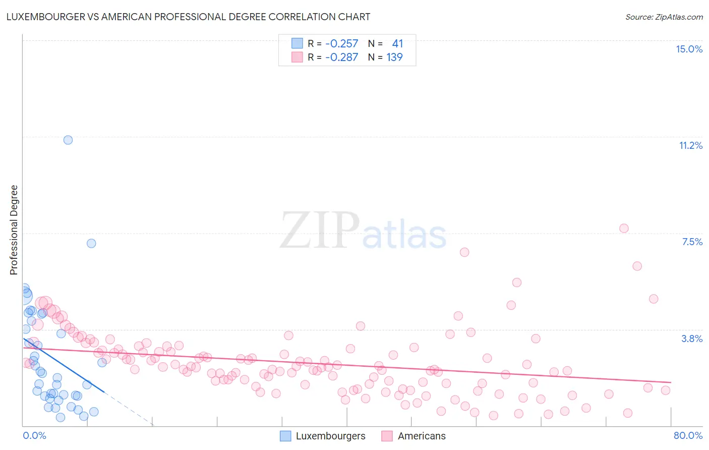 Luxembourger vs American Professional Degree