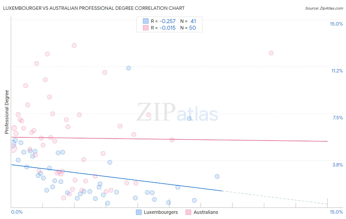 Luxembourger vs Australian Professional Degree