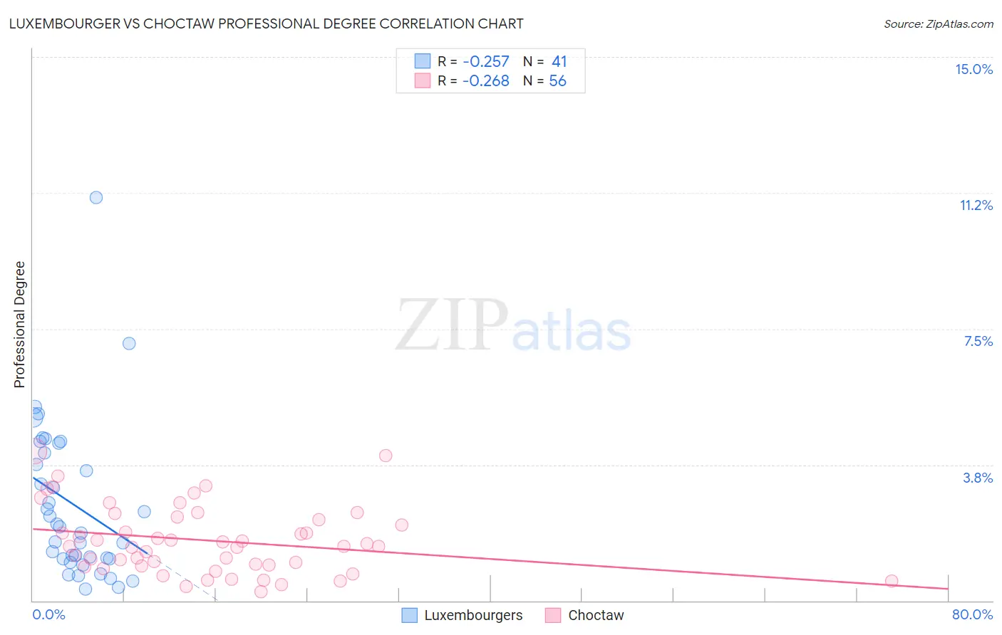 Luxembourger vs Choctaw Professional Degree