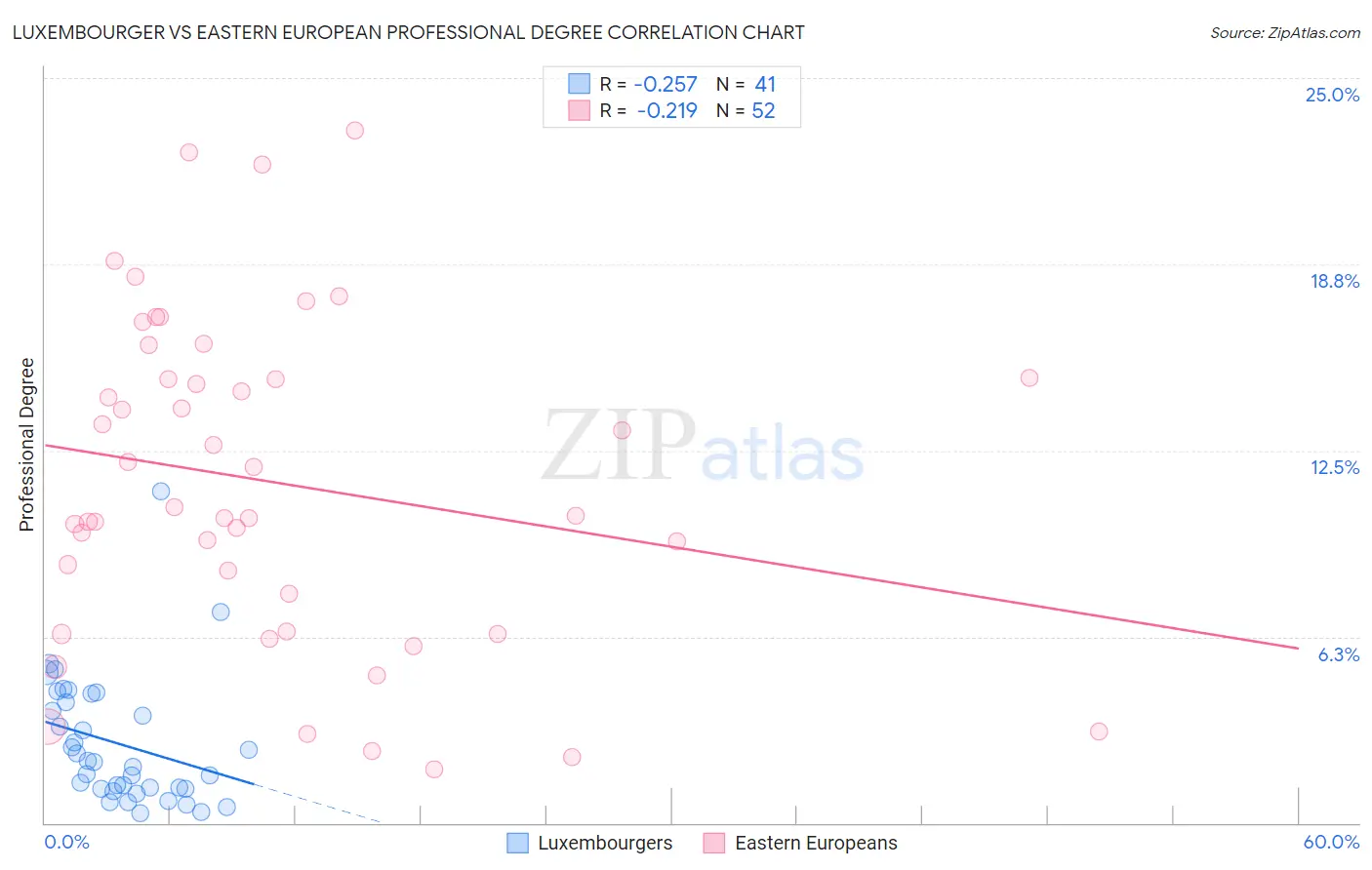 Luxembourger vs Eastern European Professional Degree