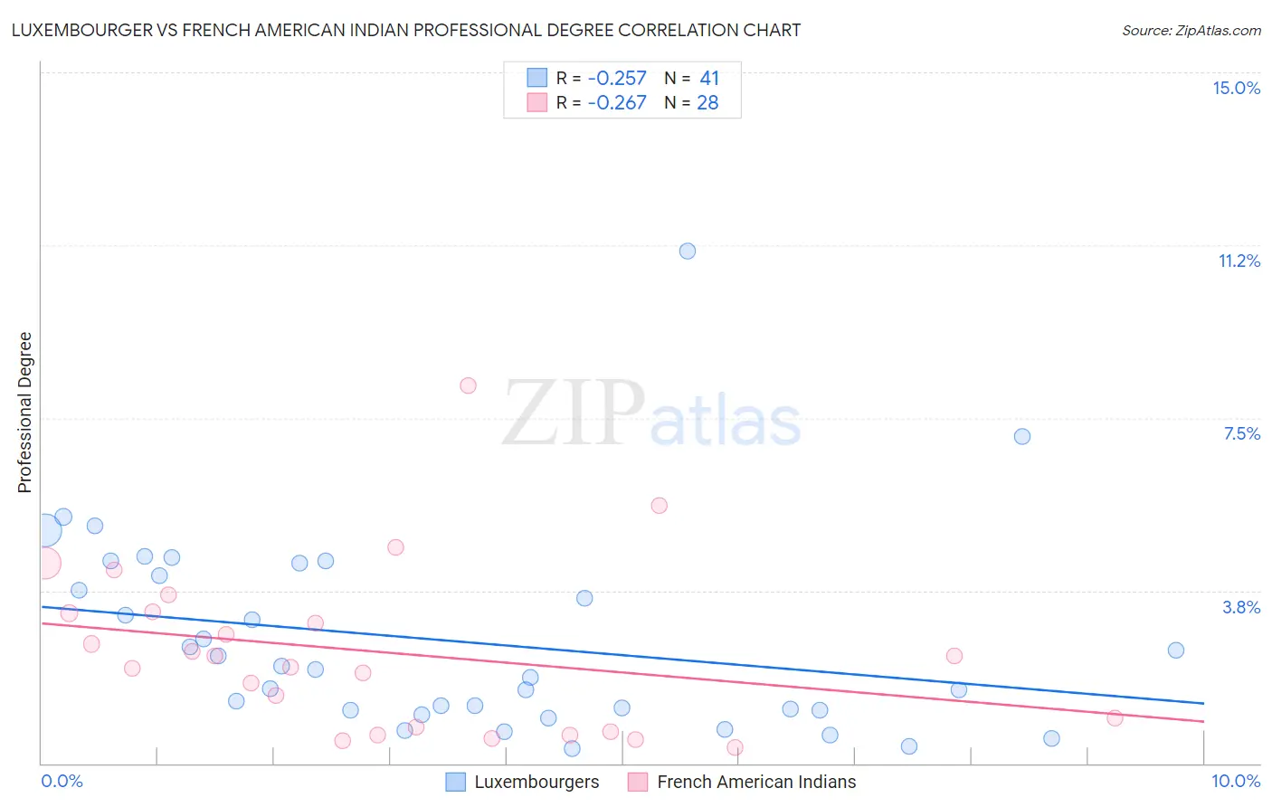 Luxembourger vs French American Indian Professional Degree