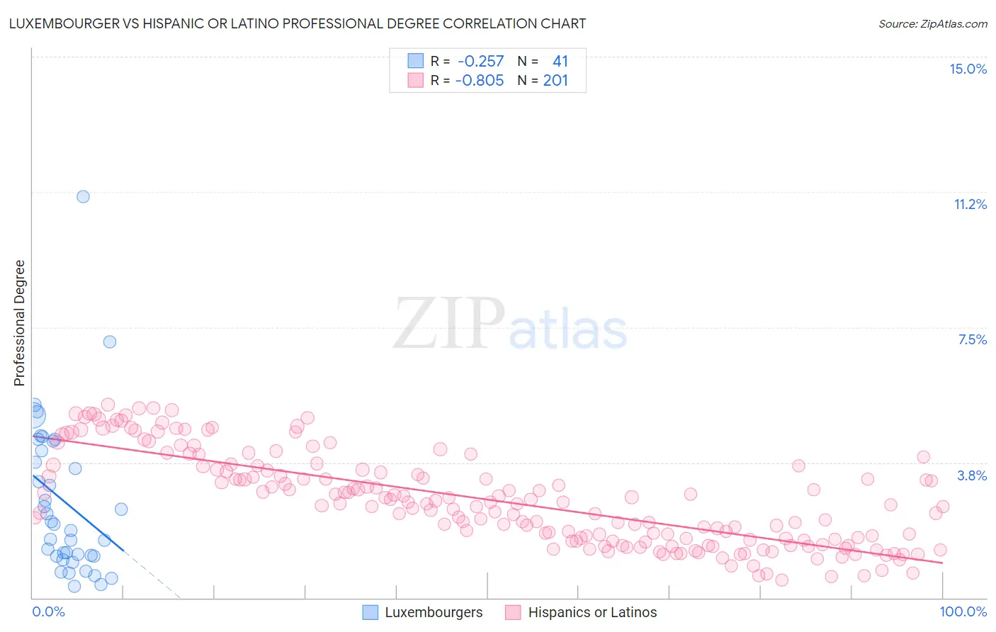 Luxembourger vs Hispanic or Latino Professional Degree