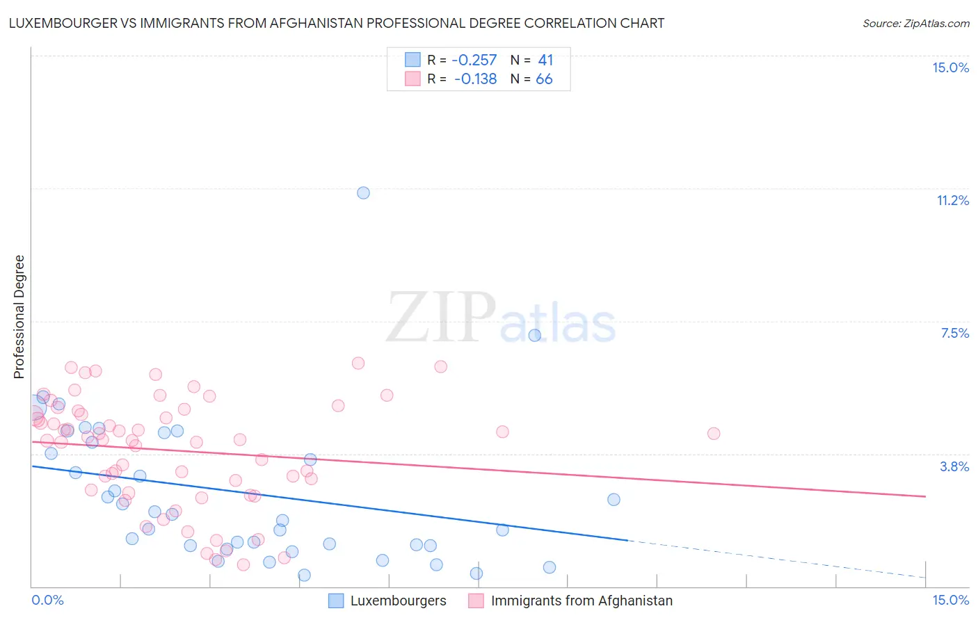 Luxembourger vs Immigrants from Afghanistan Professional Degree