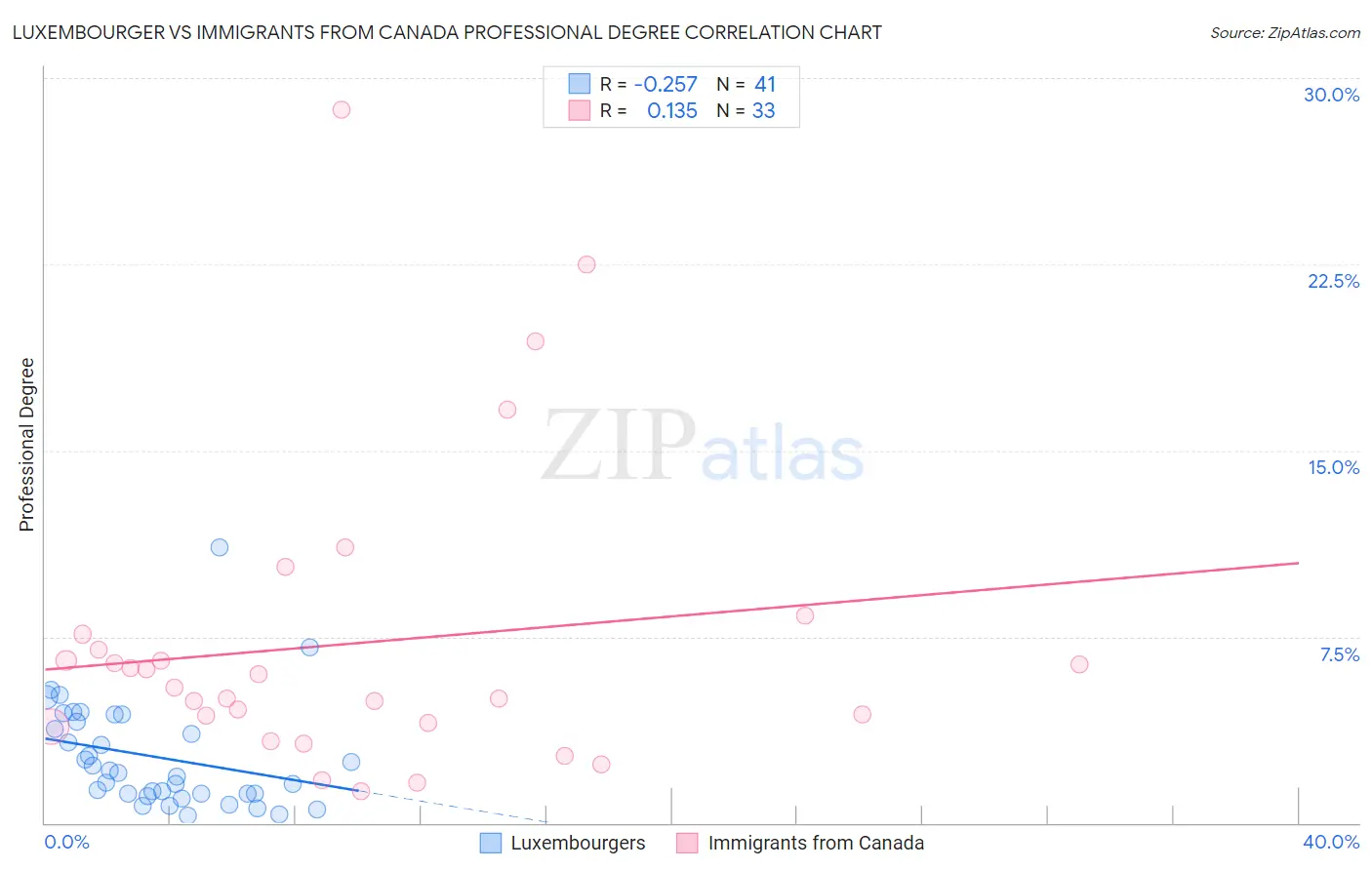 Luxembourger vs Immigrants from Canada Professional Degree