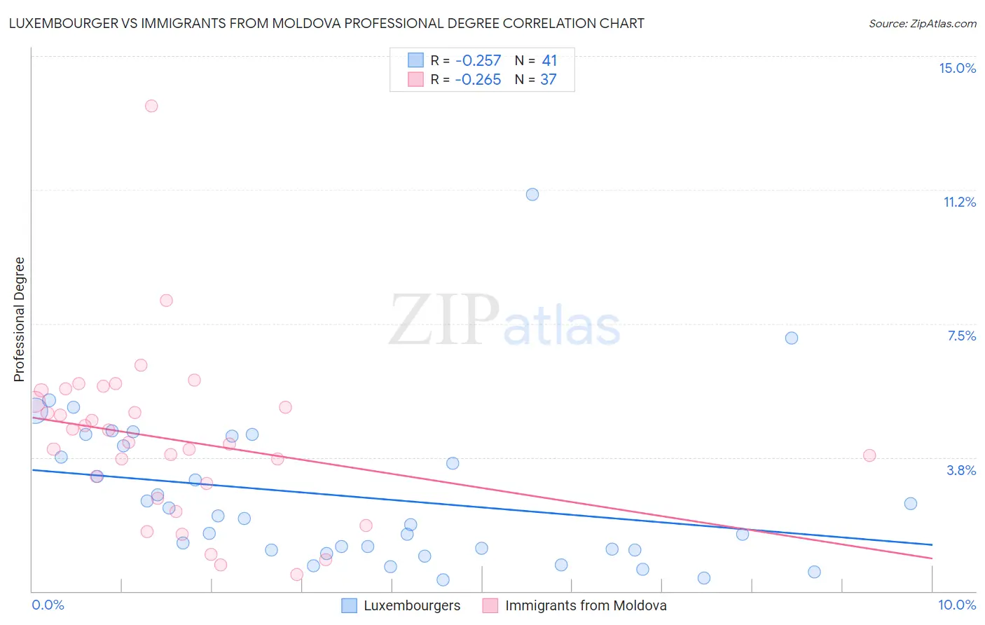 Luxembourger vs Immigrants from Moldova Professional Degree