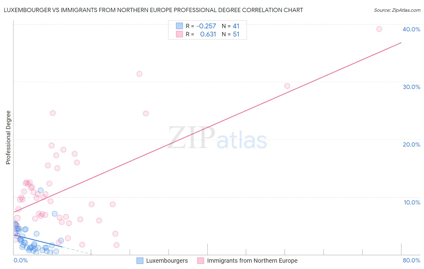 Luxembourger vs Immigrants from Northern Europe Professional Degree