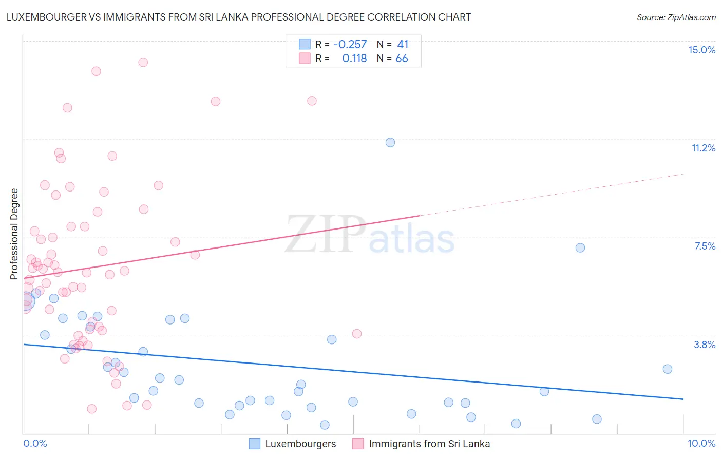 Luxembourger vs Immigrants from Sri Lanka Professional Degree