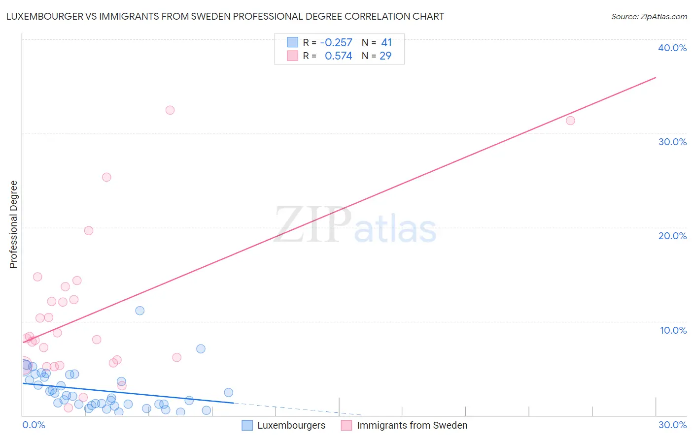 Luxembourger vs Immigrants from Sweden Professional Degree
