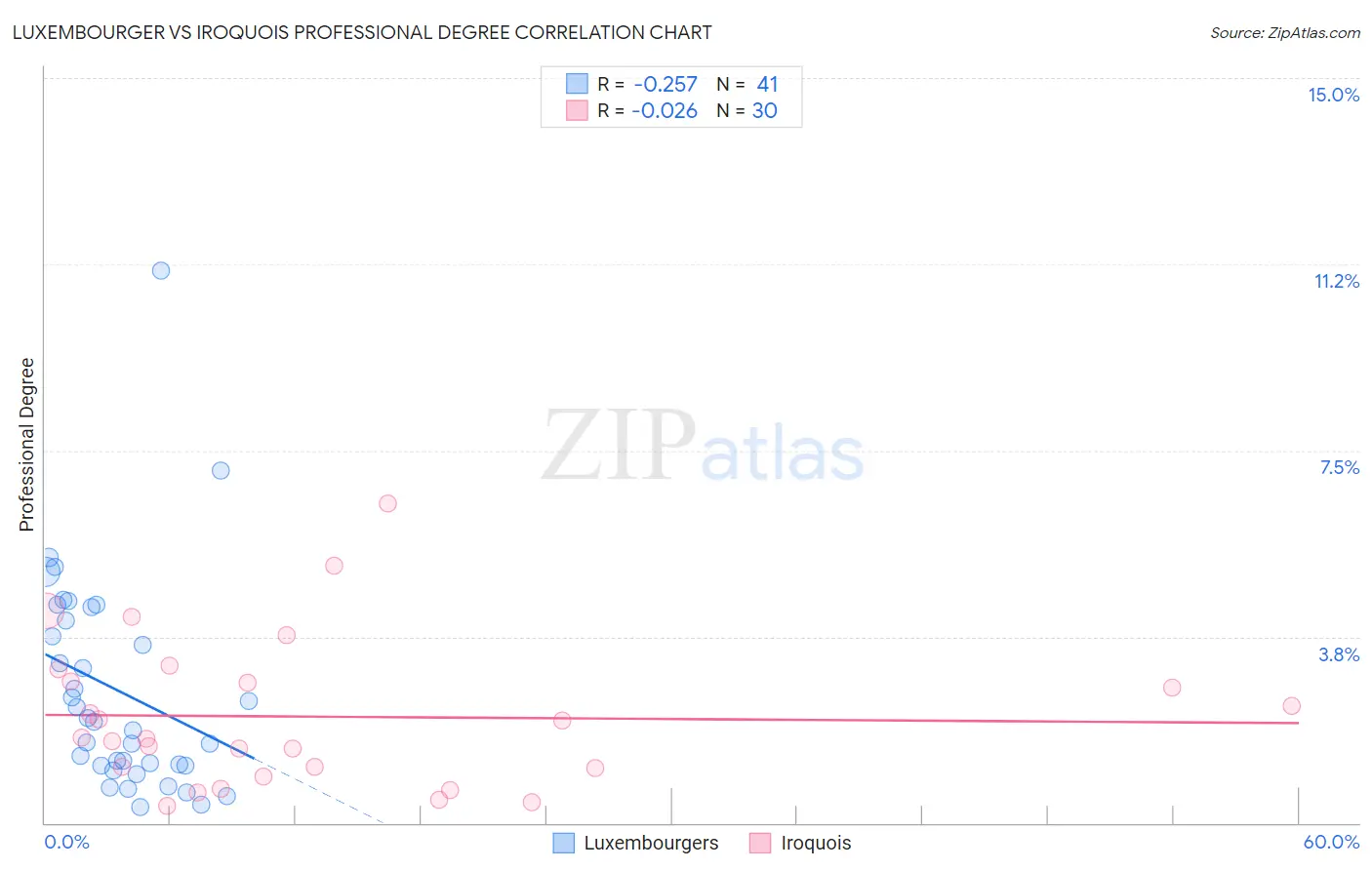 Luxembourger vs Iroquois Professional Degree