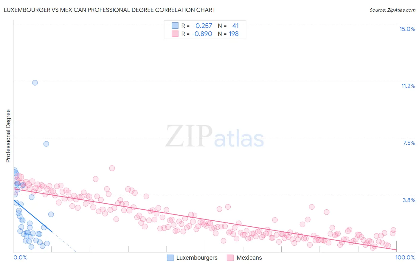 Luxembourger vs Mexican Professional Degree