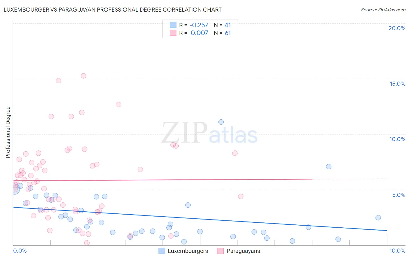 Luxembourger vs Paraguayan Professional Degree