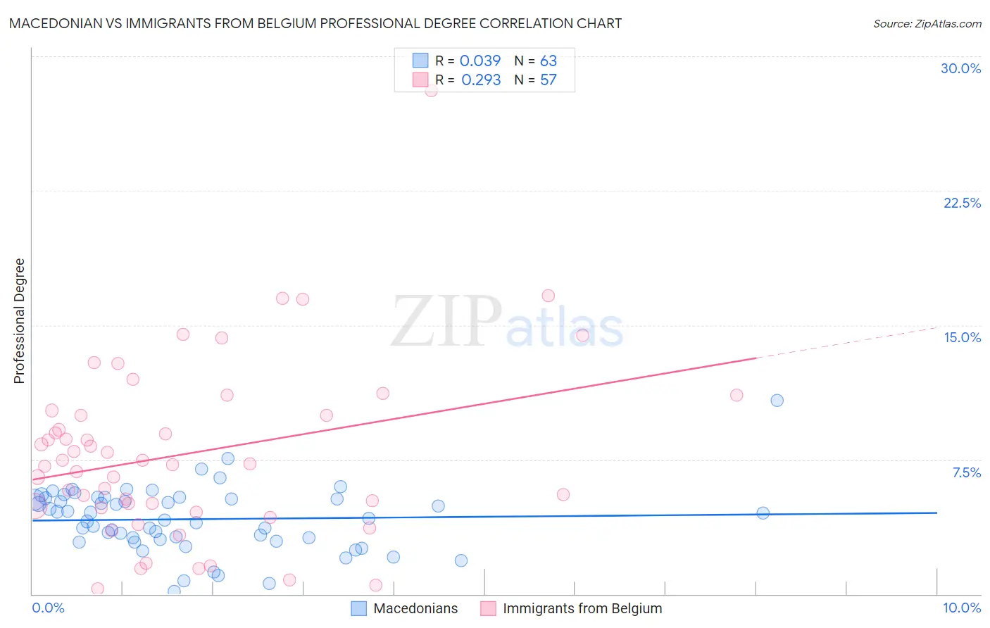 Macedonian vs Immigrants from Belgium Professional Degree