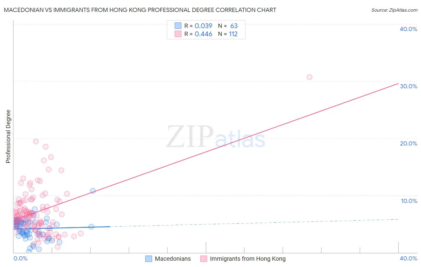 Macedonian vs Immigrants from Hong Kong Professional Degree