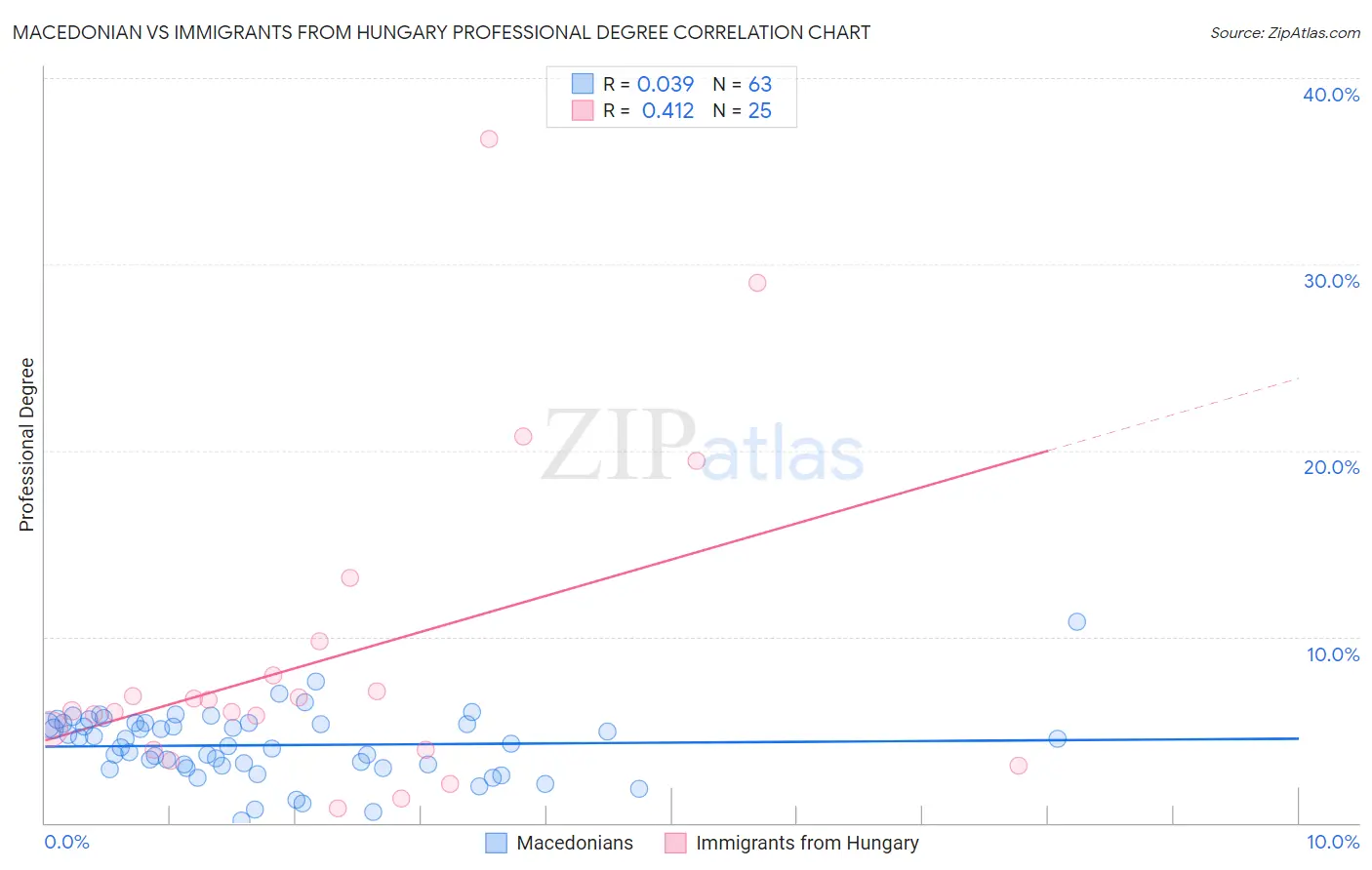 Macedonian vs Immigrants from Hungary Professional Degree