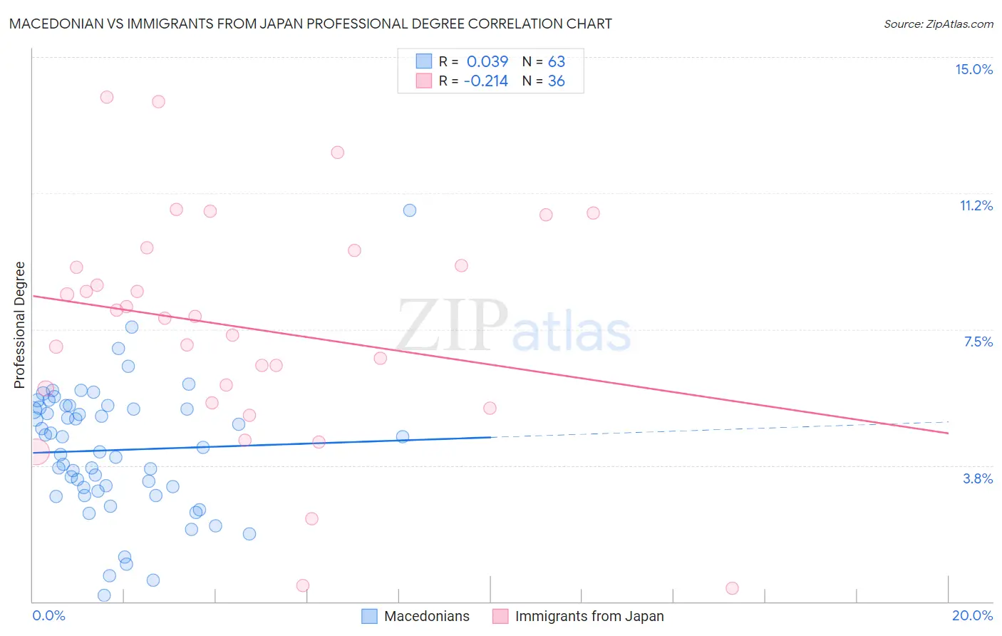 Macedonian vs Immigrants from Japan Professional Degree