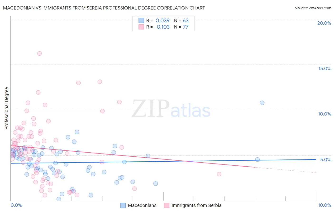 Macedonian vs Immigrants from Serbia Professional Degree