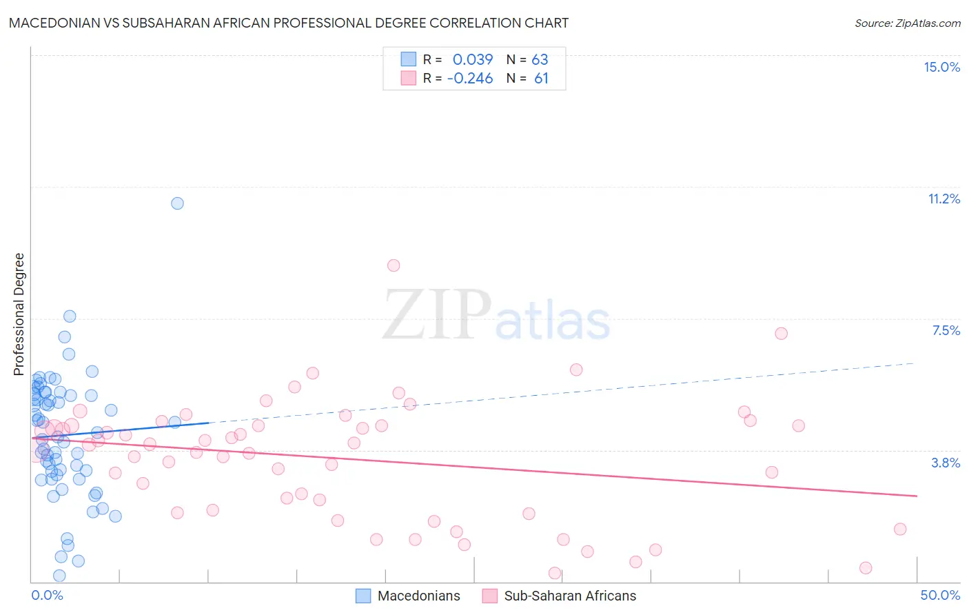 Macedonian vs Subsaharan African Professional Degree