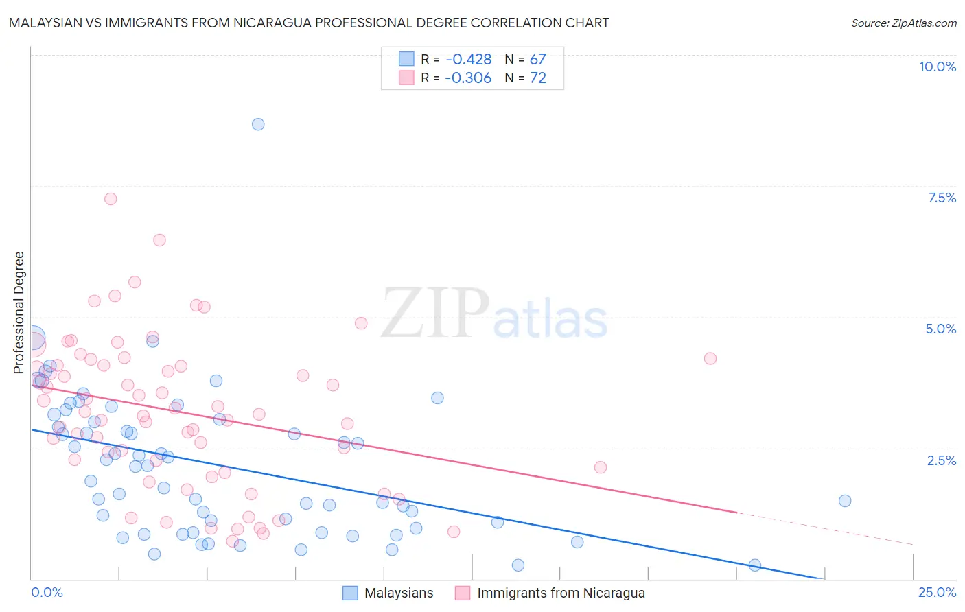 Malaysian vs Immigrants from Nicaragua Professional Degree