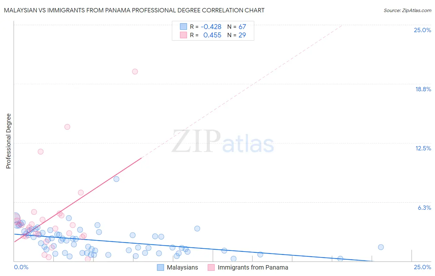 Malaysian vs Immigrants from Panama Professional Degree