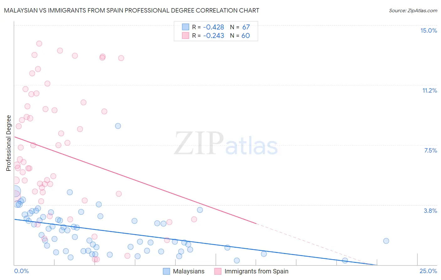 Malaysian vs Immigrants from Spain Professional Degree