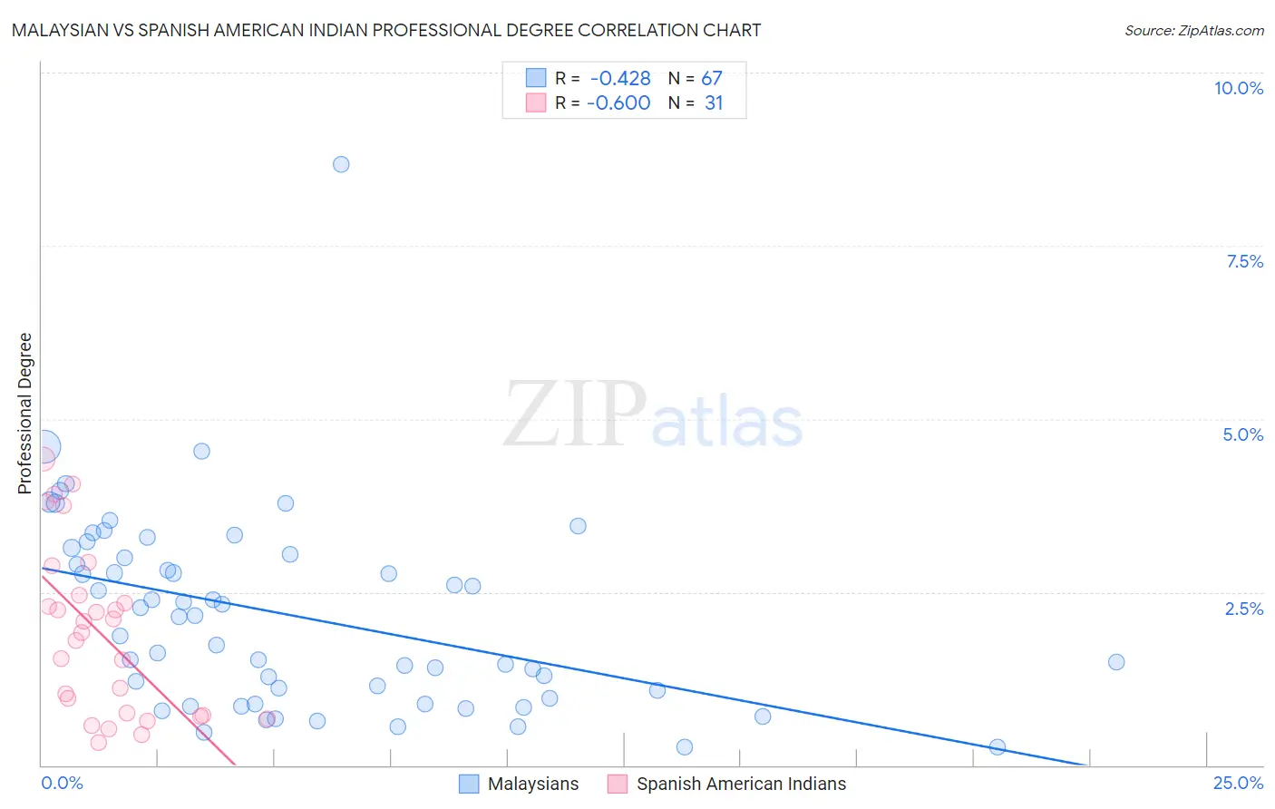 Malaysian vs Spanish American Indian Professional Degree