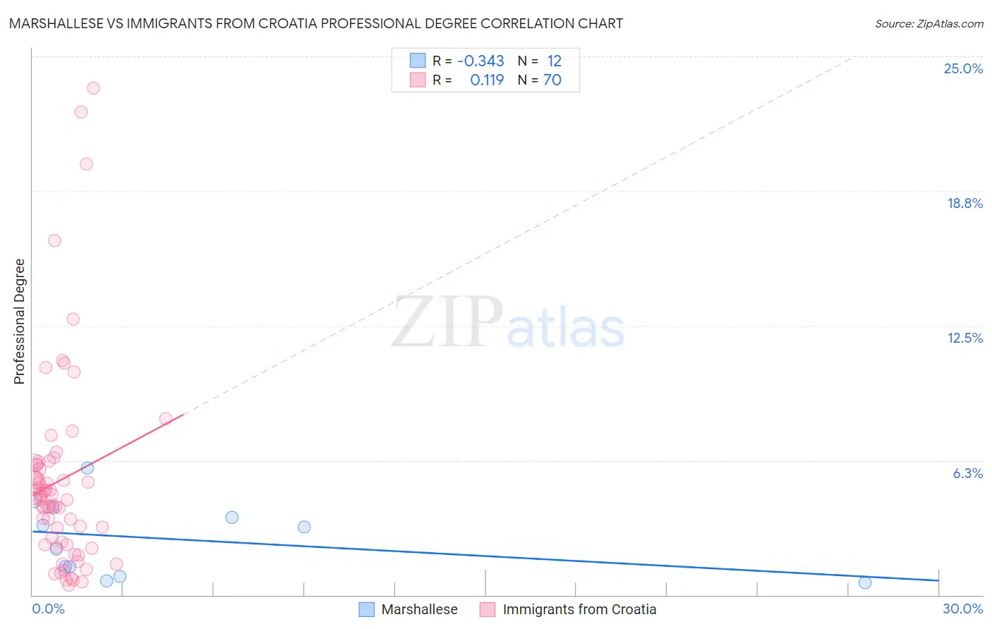 Marshallese vs Immigrants from Croatia Professional Degree