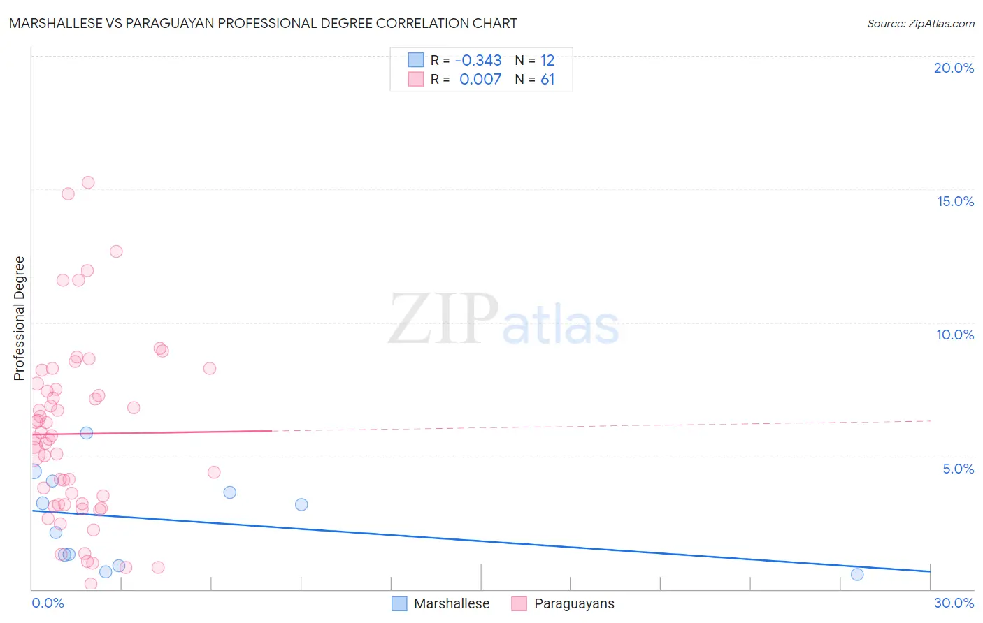 Marshallese vs Paraguayan Professional Degree