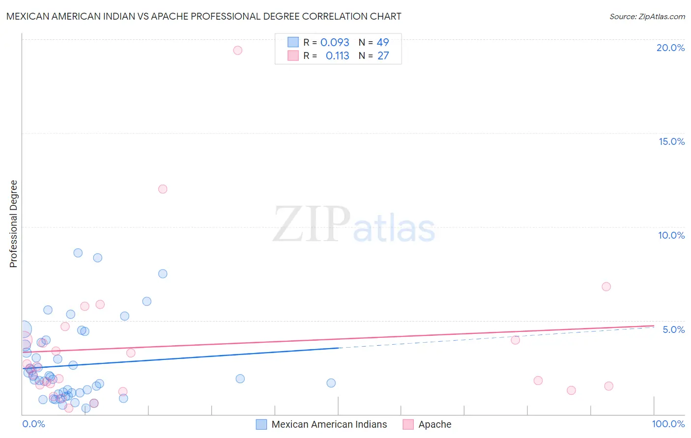 Mexican American Indian vs Apache Professional Degree