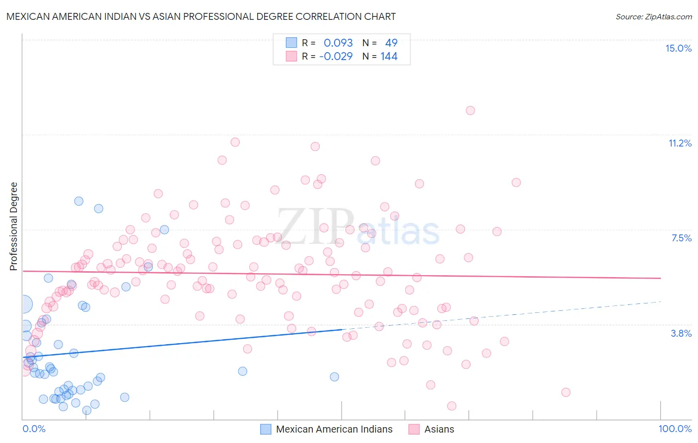 Mexican American Indian vs Asian Professional Degree