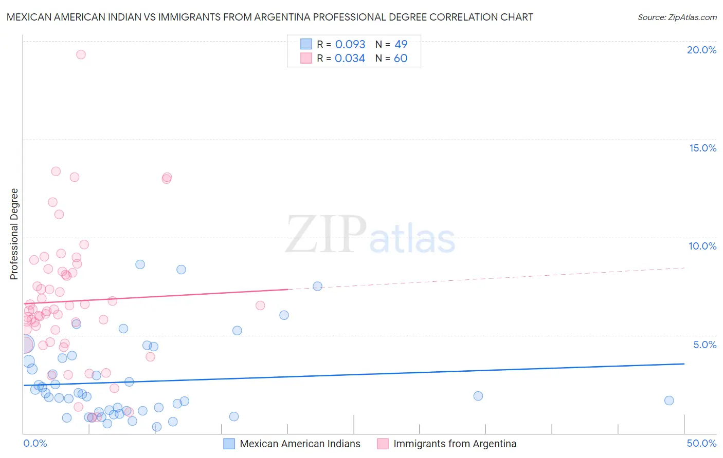 Mexican American Indian vs Immigrants from Argentina Professional Degree