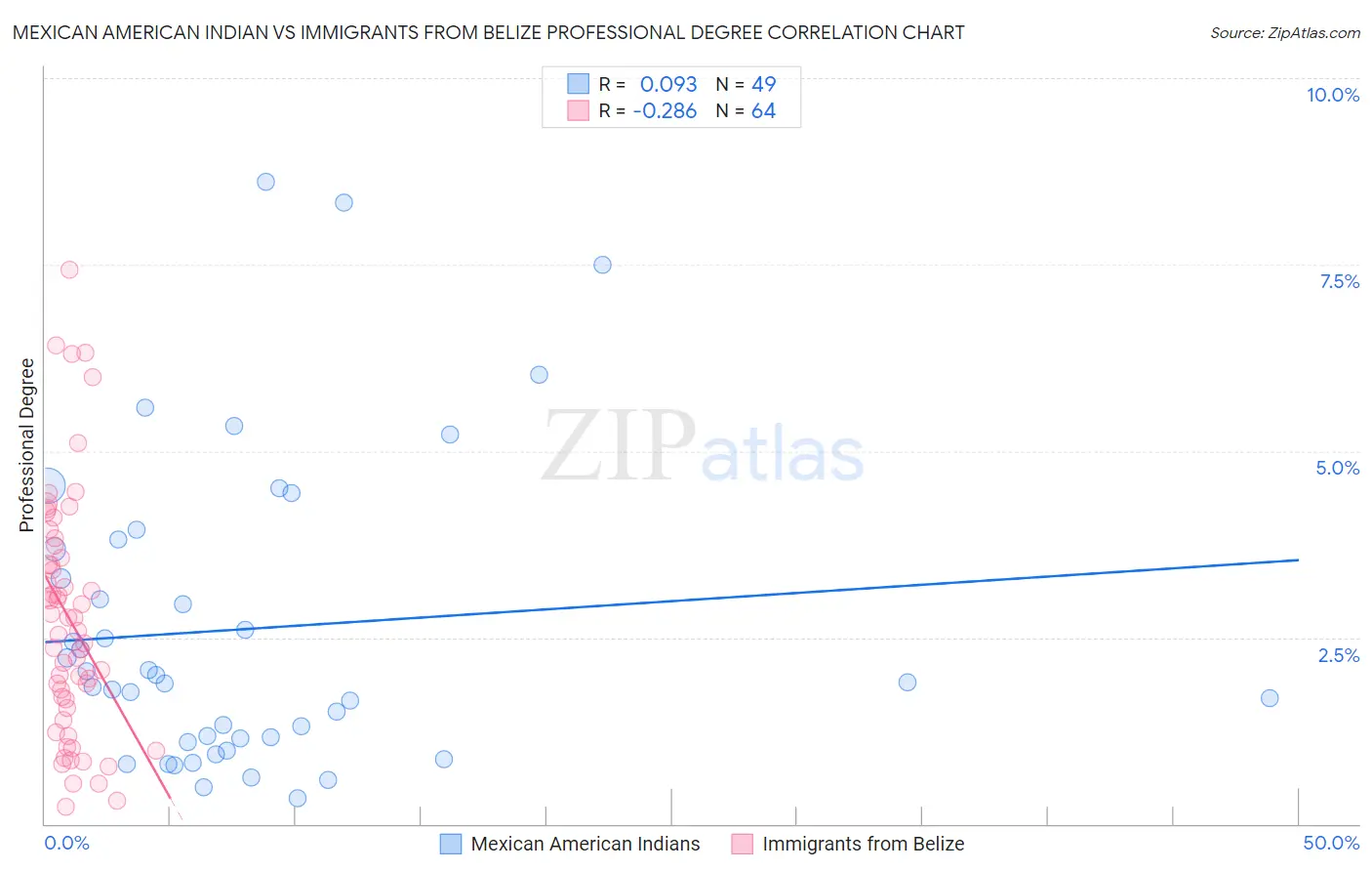 Mexican American Indian vs Immigrants from Belize Professional Degree