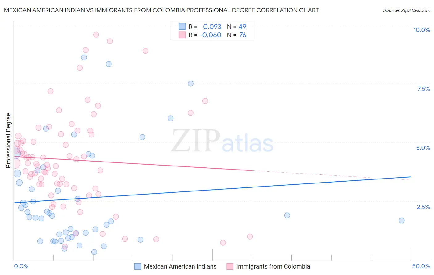 Mexican American Indian vs Immigrants from Colombia Professional Degree