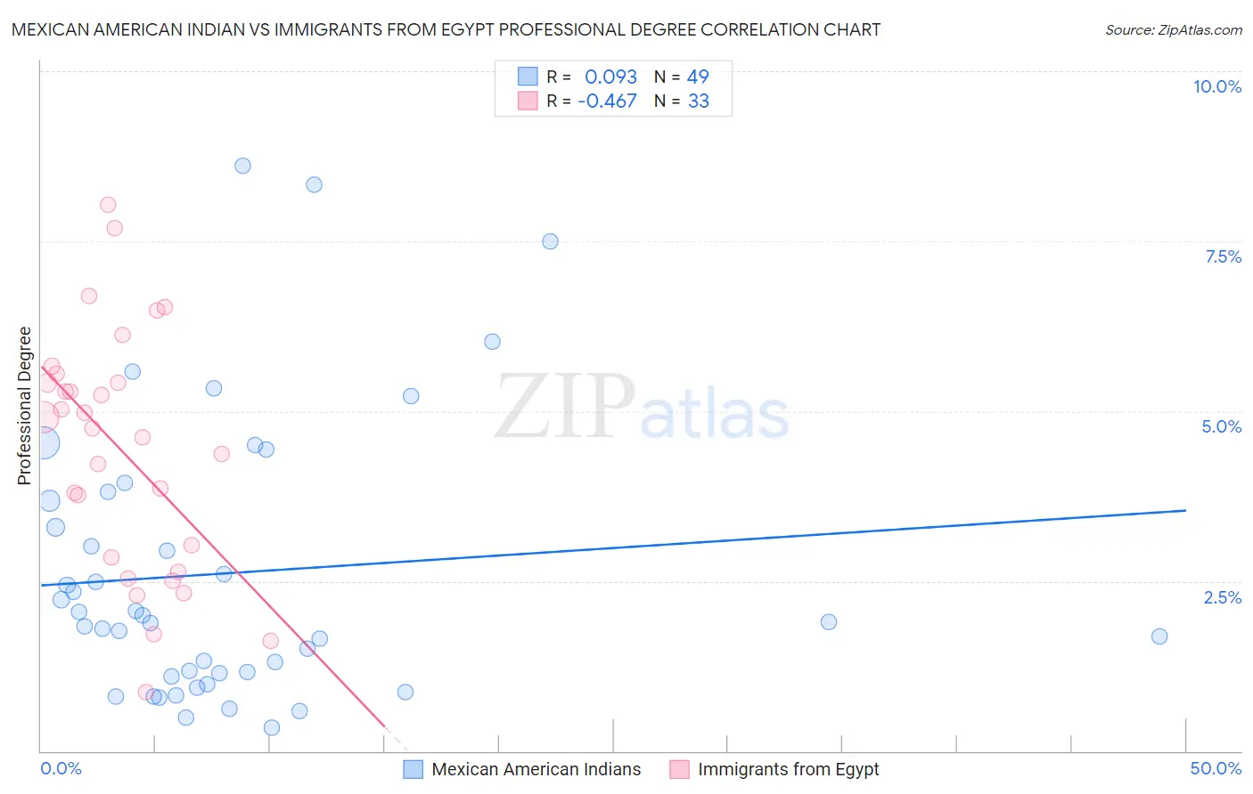 Mexican American Indian vs Immigrants from Egypt Professional Degree