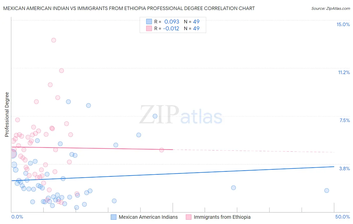 Mexican American Indian vs Immigrants from Ethiopia Professional Degree