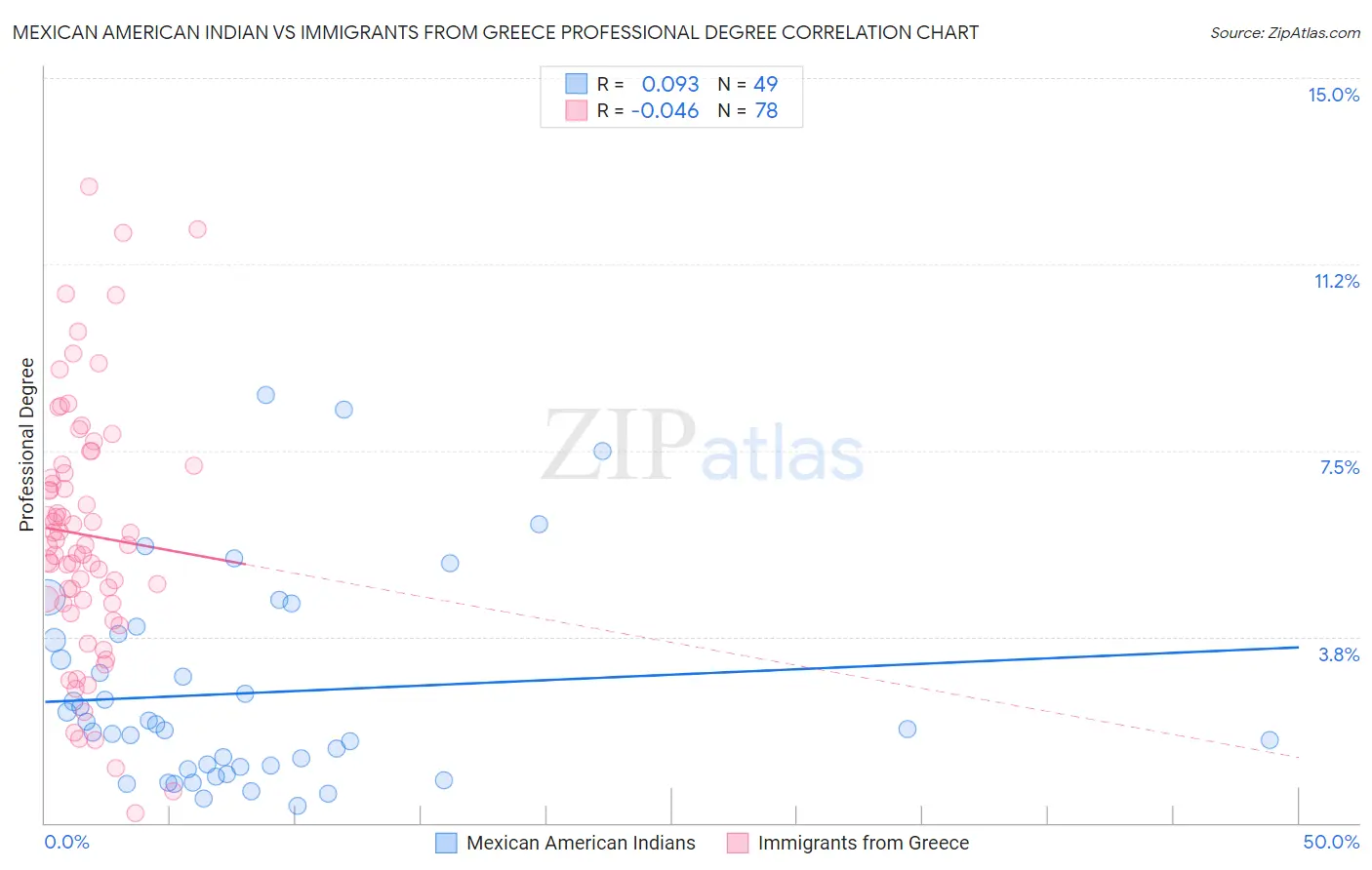 Mexican American Indian vs Immigrants from Greece Professional Degree